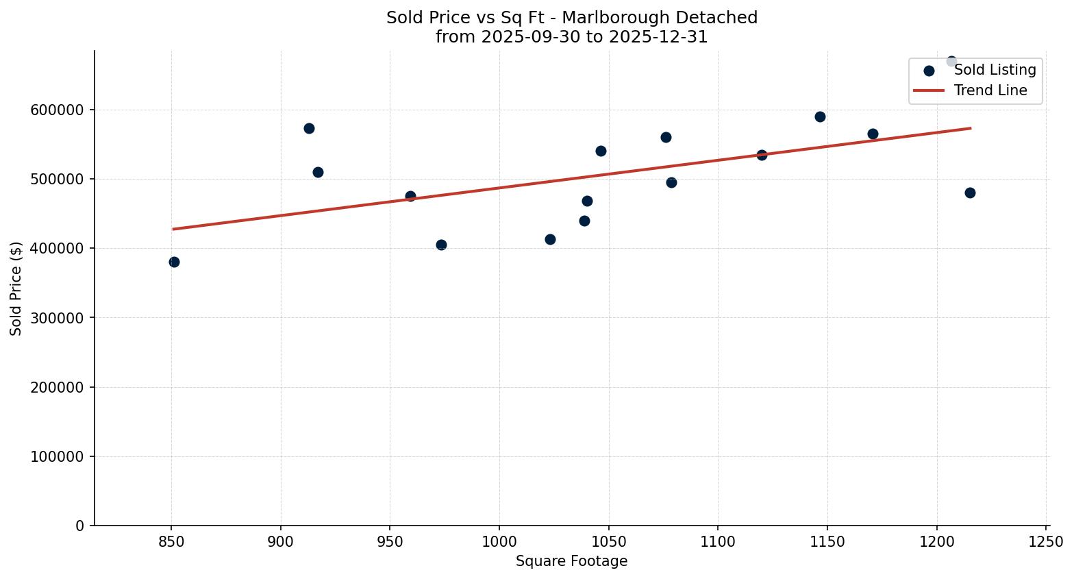 Marlborough Detached Price vs. Square Footage – last 3 months