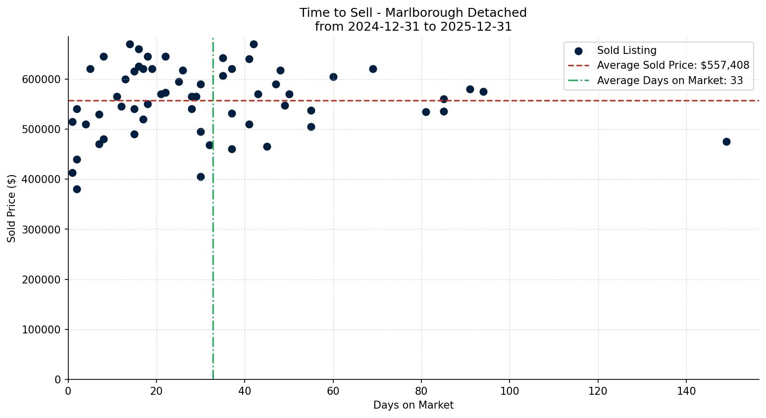 Marlborough Detached Time to Sell from 2024-12-31 to 2025-12-31