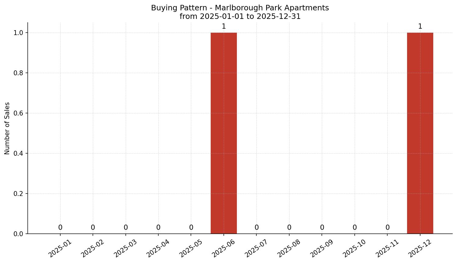Marlborough Park Apartment Buying Pattern – last 12 months