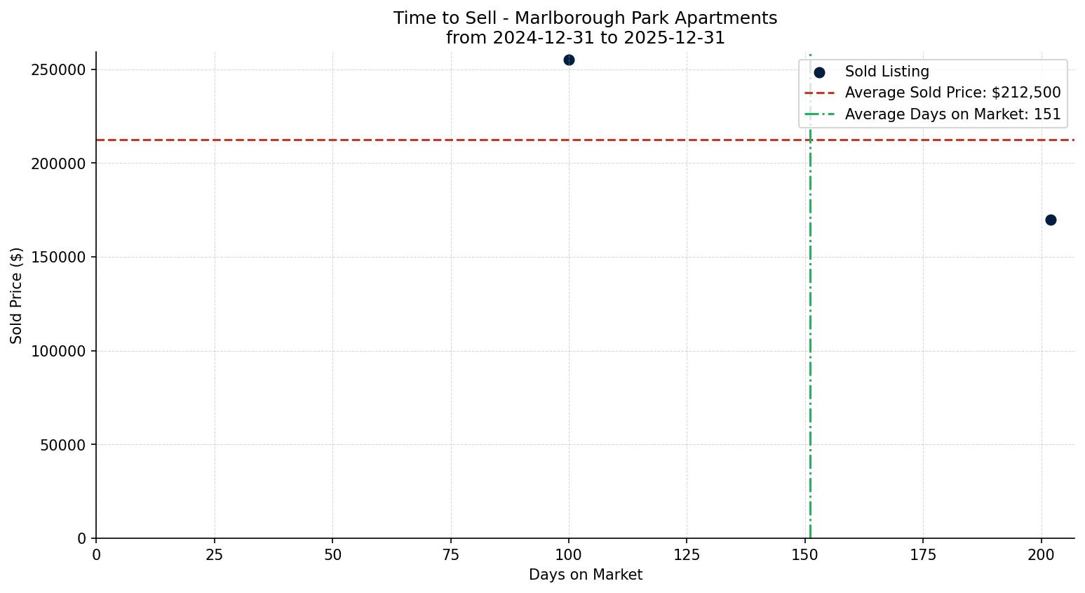 Marlborough Park Apartment Time to Sell from 2024-12-31 to 2025-12-31