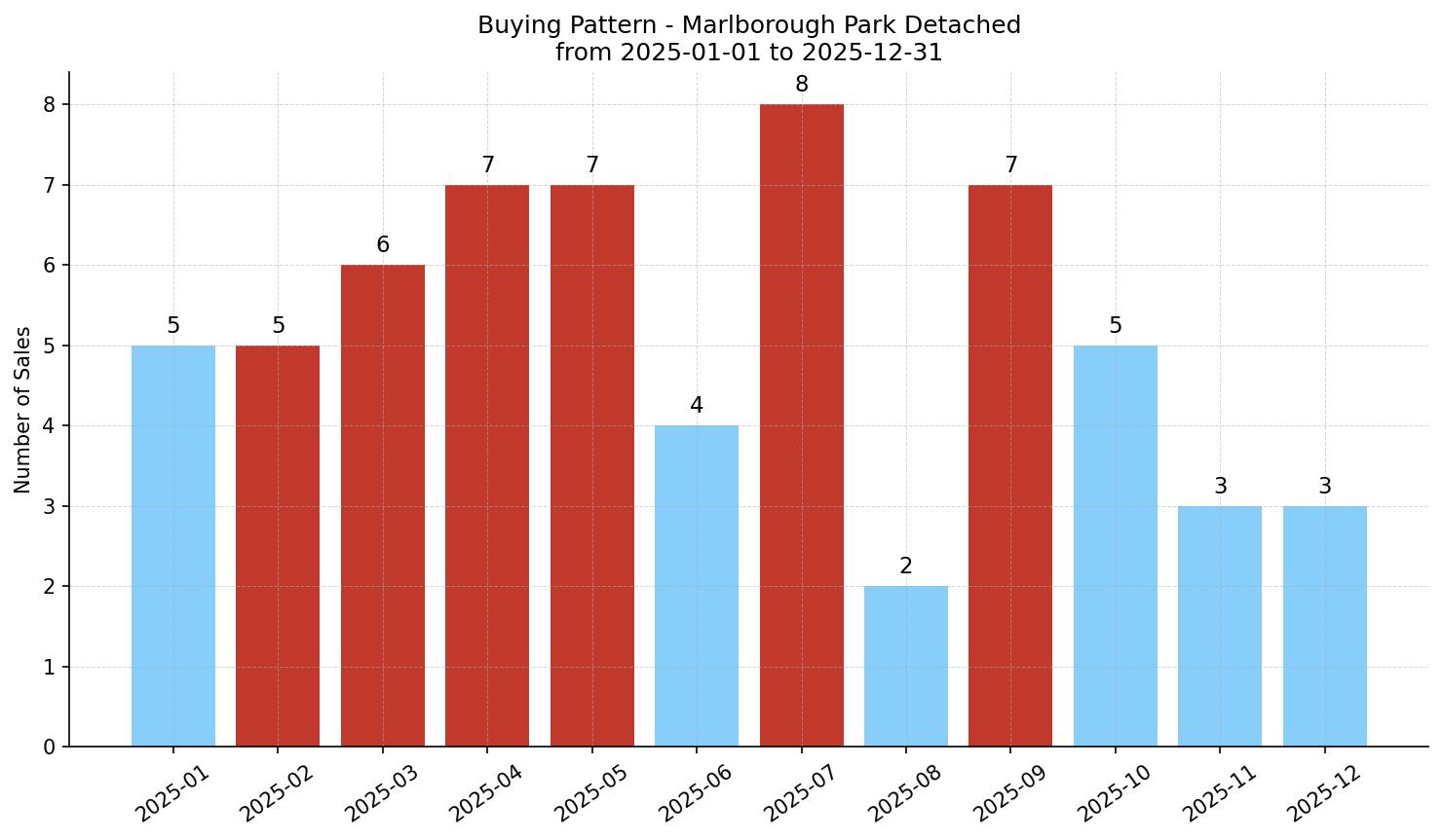 Marlborough Park Detached Buying Pattern – last 12 months
