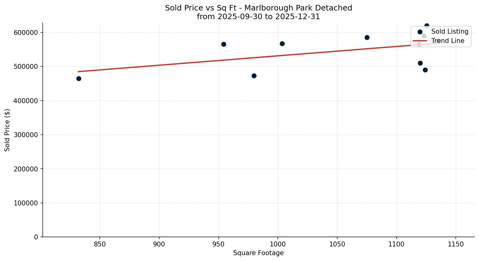 Marlborough Park Detached Price vs. Square Footage – last 3 months