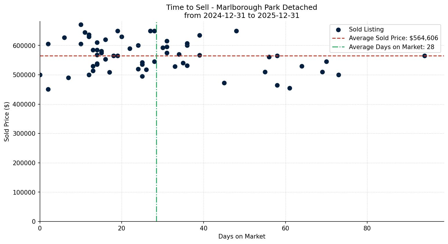 Marlborough Park Detached Time to Sell from 2024-12-31 to 2025-12-31
