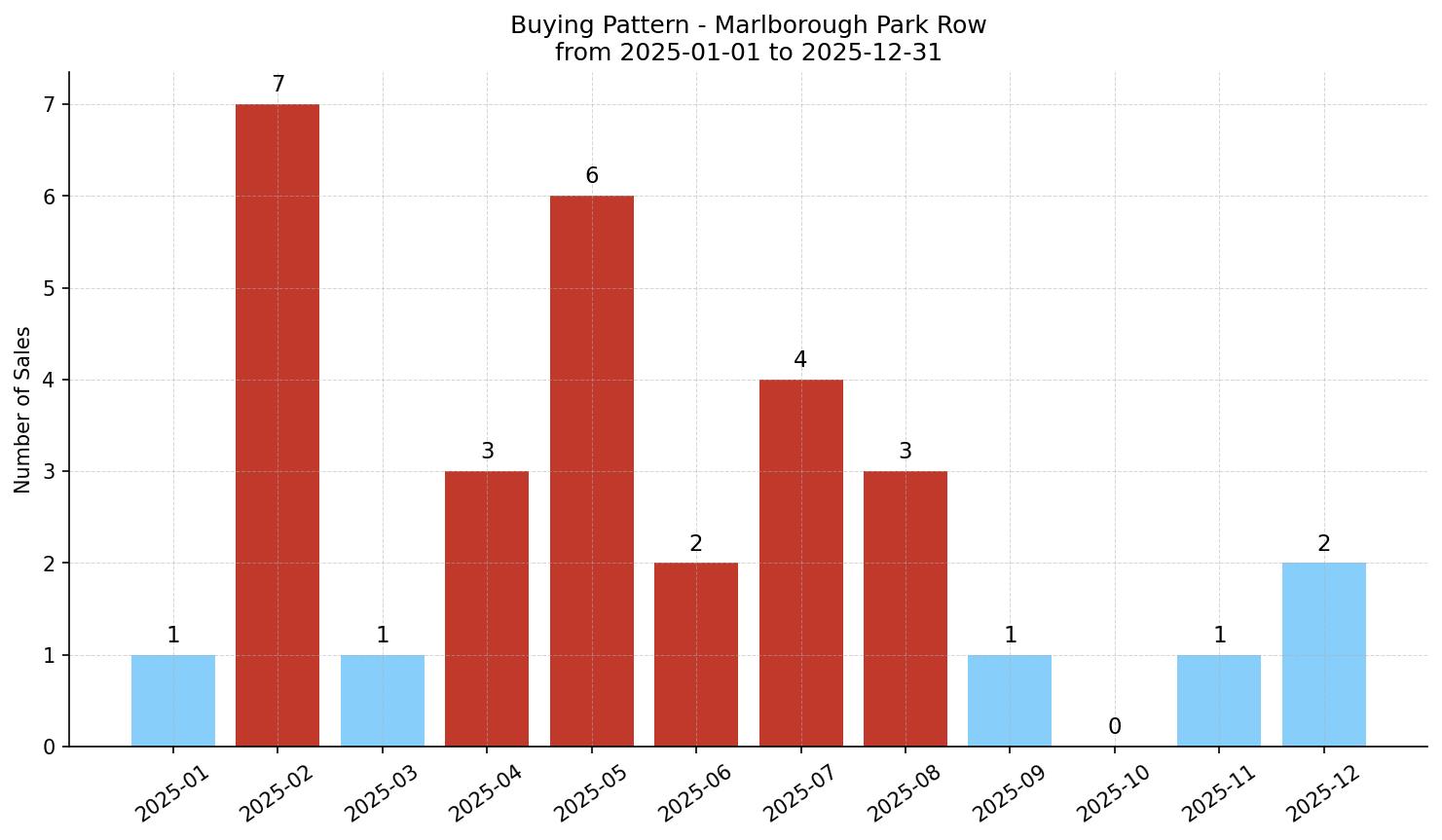 Marlborough Park Row/Townhouse Buying Pattern – last 12 months