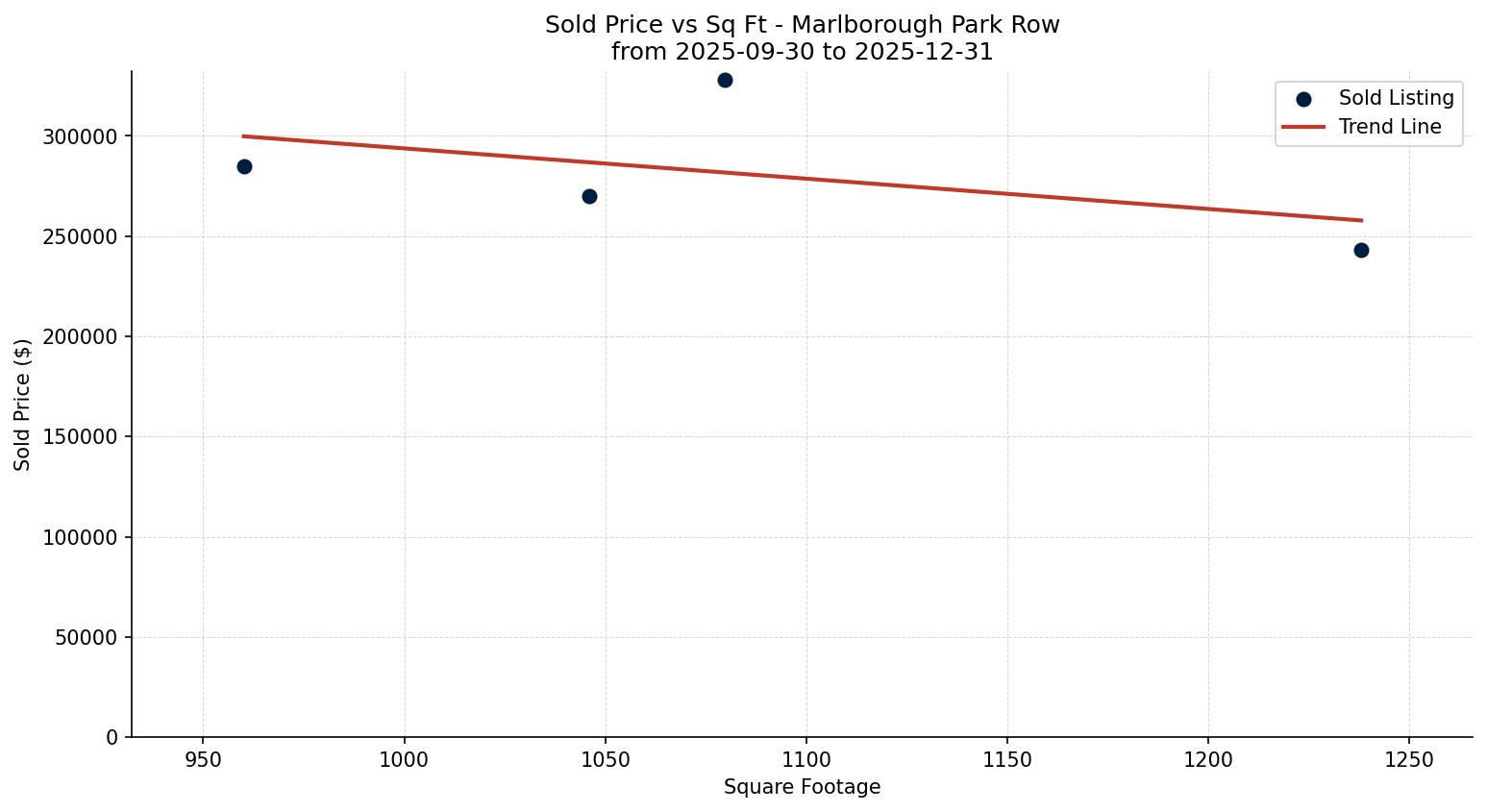 Marlborough Park Row/Townhouse Price vs. Square Footage – last 3 months
