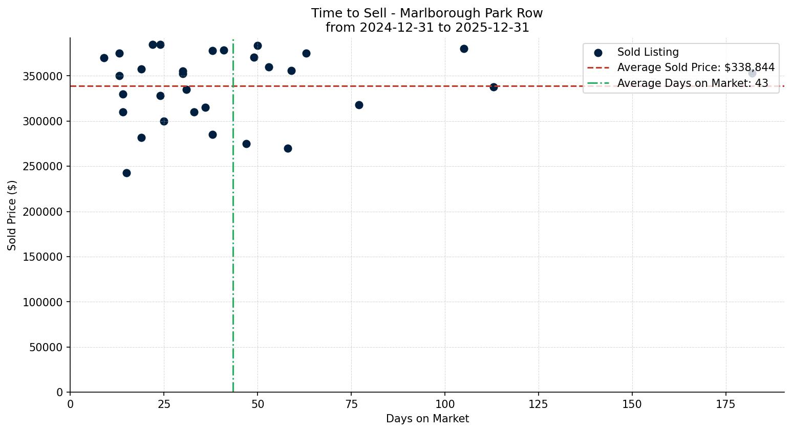 Marlborough Park Row/Townhouse Time to Sell from 2024-12-31 to 2025-12-31