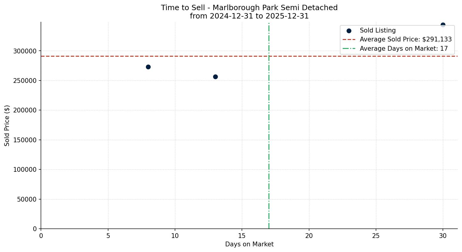 Marlborough Park Semi Detached (Half Duplex) Time to Sell from 2024-12-31 to 2025-12-31