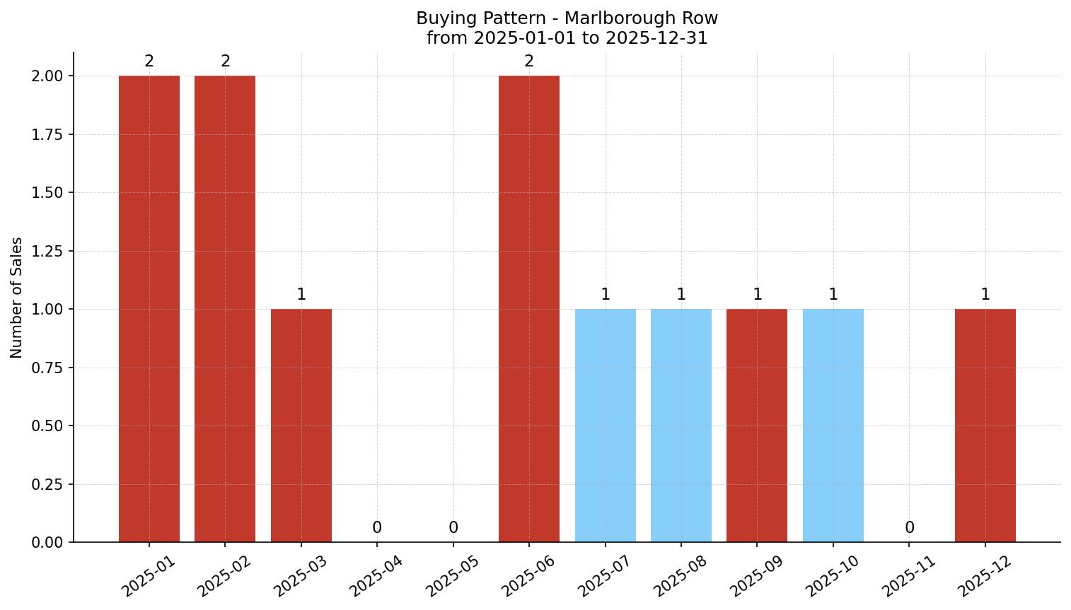 Marlborough Row/Townhouse Buying Pattern – last 12 months