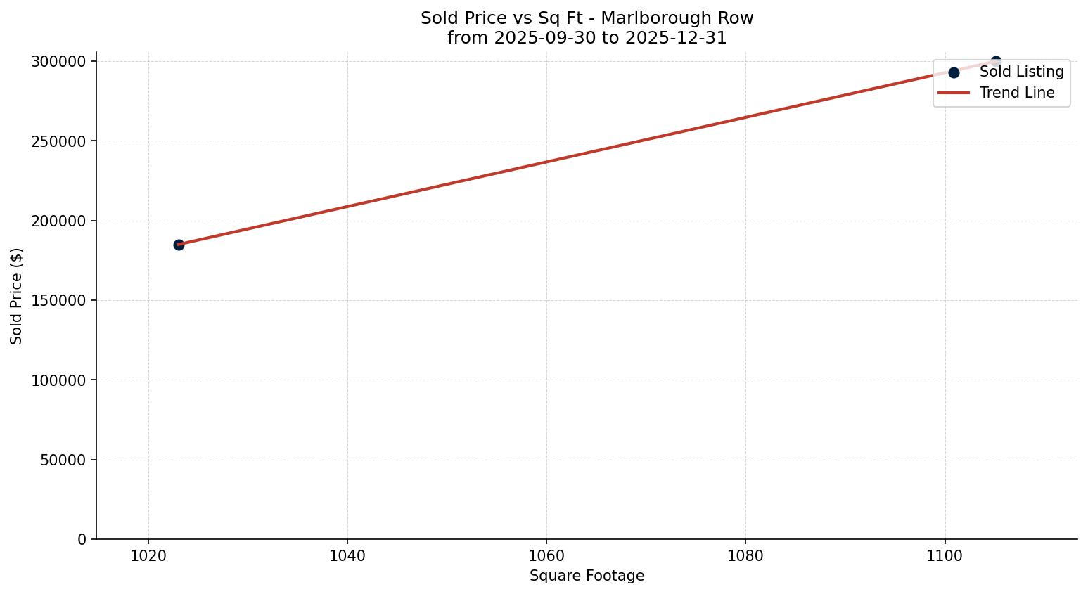 Marlborough Row/Townhouse Price vs. Square Footage – last 3 months