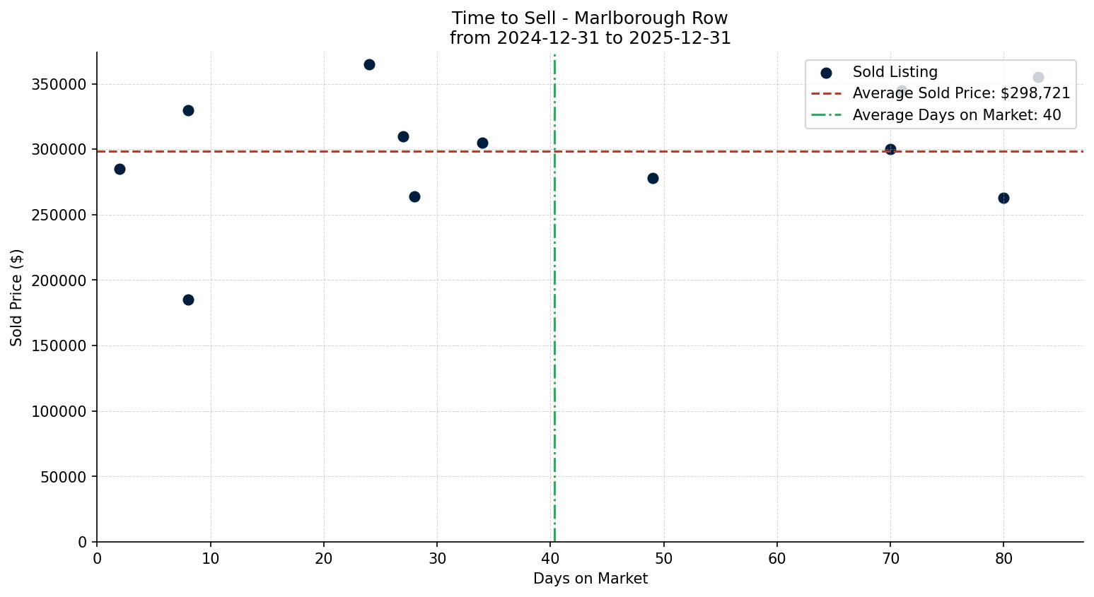Marlborough Row/Townhouse Time to Sell from 2024-12-31 to 2025-12-31