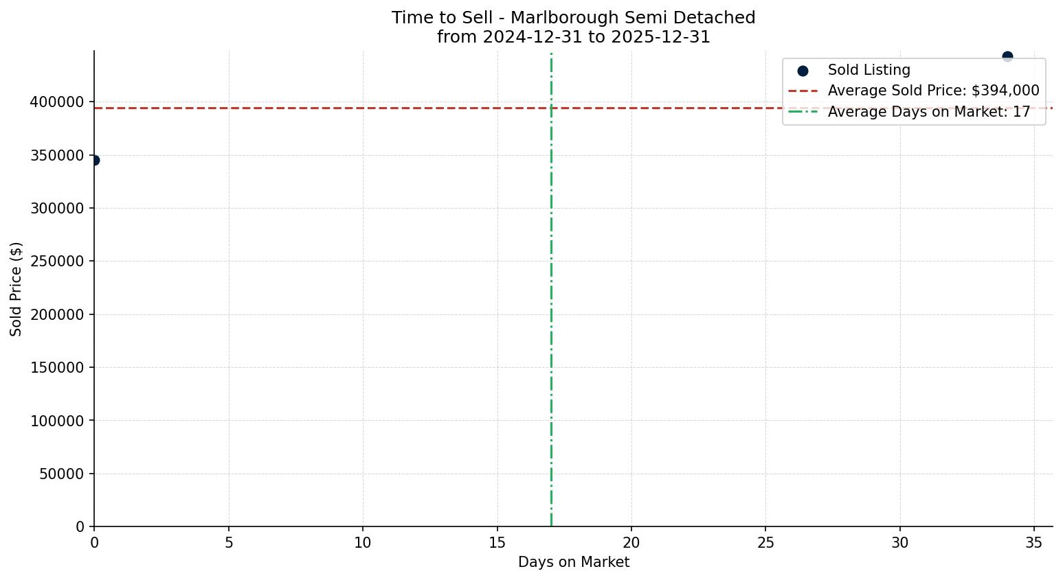 Marlborough Semi Detached (Half Duplex) Time to Sell from 2024-12-31 to 2025-12-31