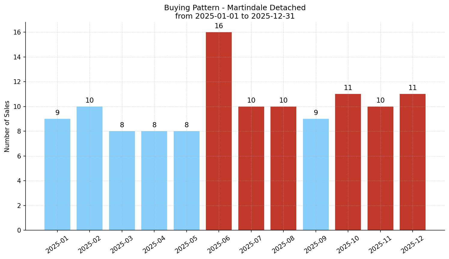 Martindale Detached Buying Pattern – last 12 months