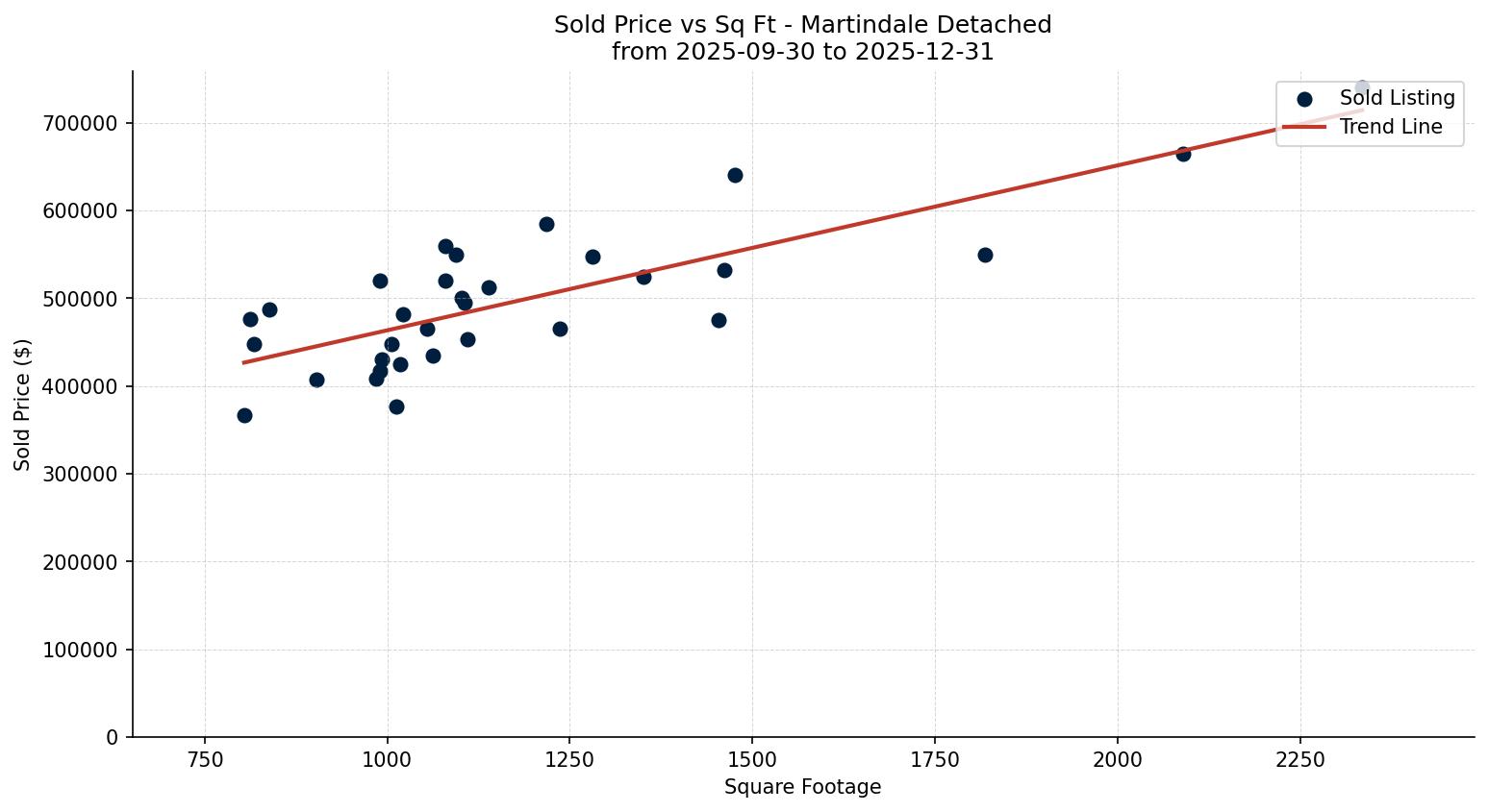 Martindale Detached Price vs. Square Footage – last 3 months
