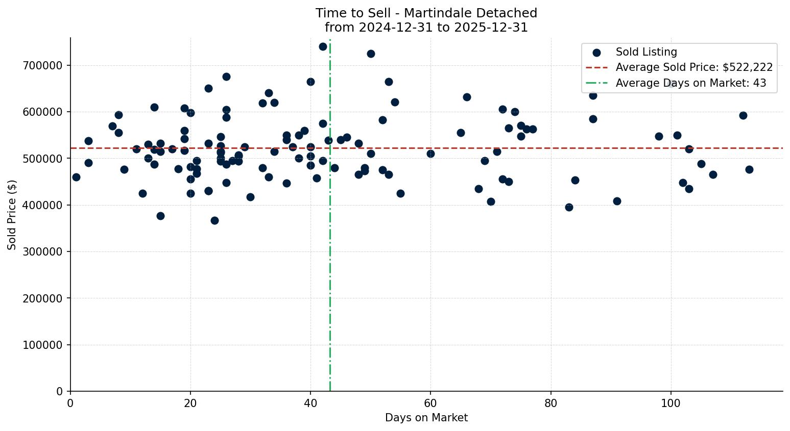 Martindale Detached Time to Sell from 2024-12-31 to 2025-12-31