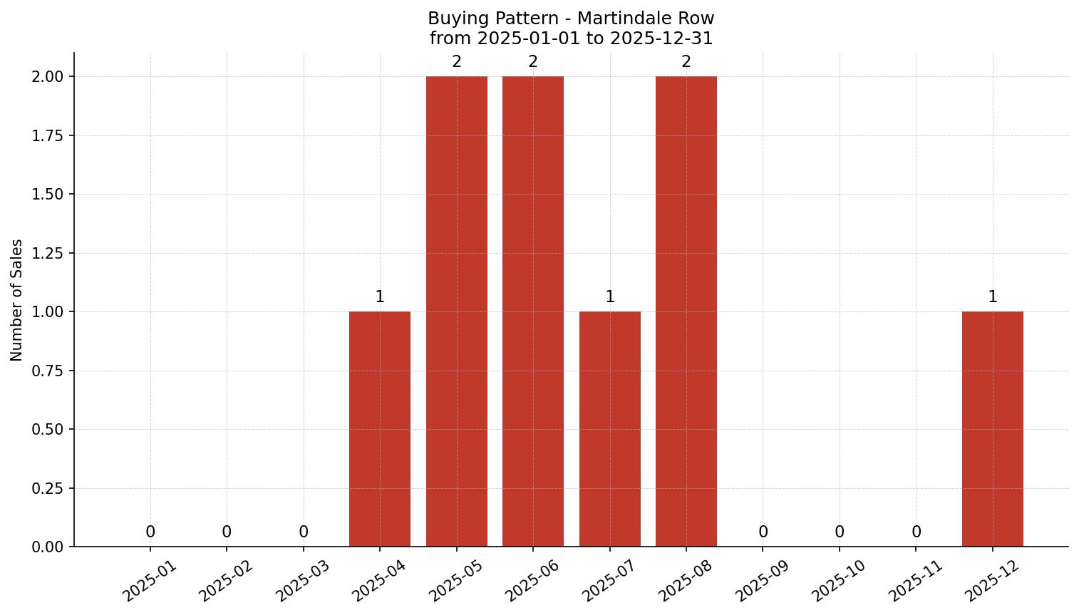 Martindale Row/Townhouse Buying Pattern – last 12 months