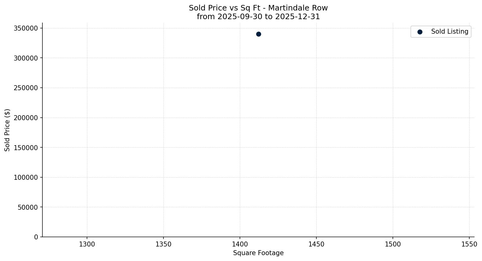 Martindale Row/Townhouse Price vs. Square Footage – last 3 months