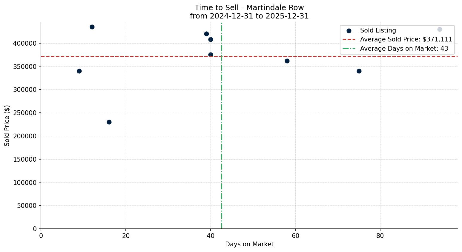 Martindale Row/Townhouse Time to Sell from 2024-12-31 to 2025-12-31