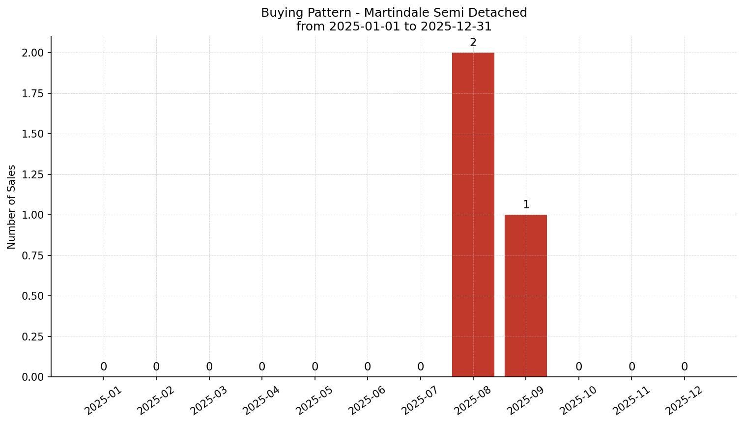 Martindale Semi Detached (Half Duplex) Buying Pattern – last 12 months