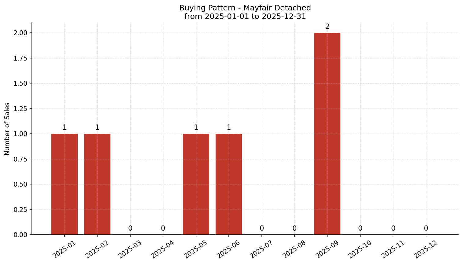 Mayfair Detached Buying Pattern – last 12 months
