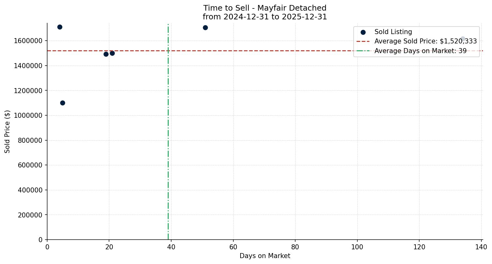 Mayfair Detached Time to Sell from 2024-12-31 to 2025-12-31