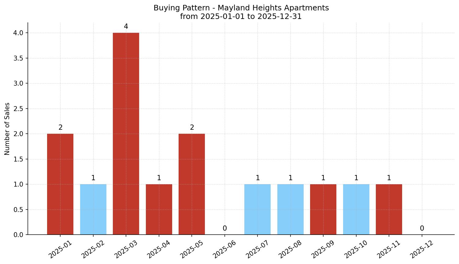 Mayland Heights Apartment Buying Pattern – last 12 months