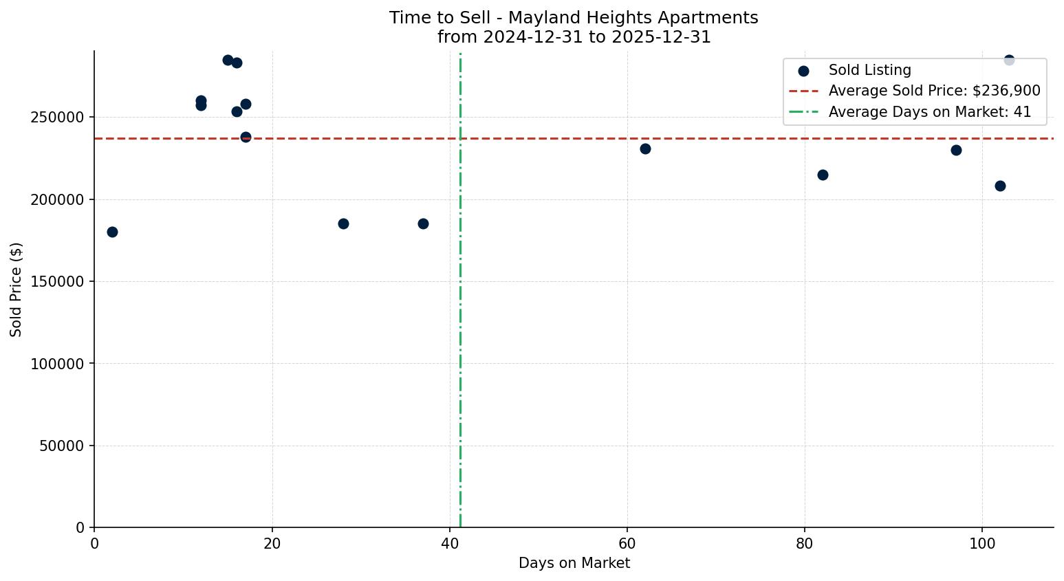 Mayland Heights Apartment Time to Sell from 2024-12-31 to 2025-12-31