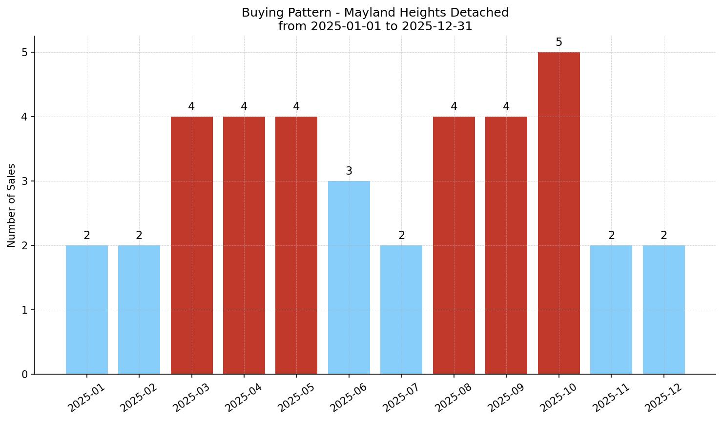 Mayland Heights Detached Buying Pattern – last 12 months