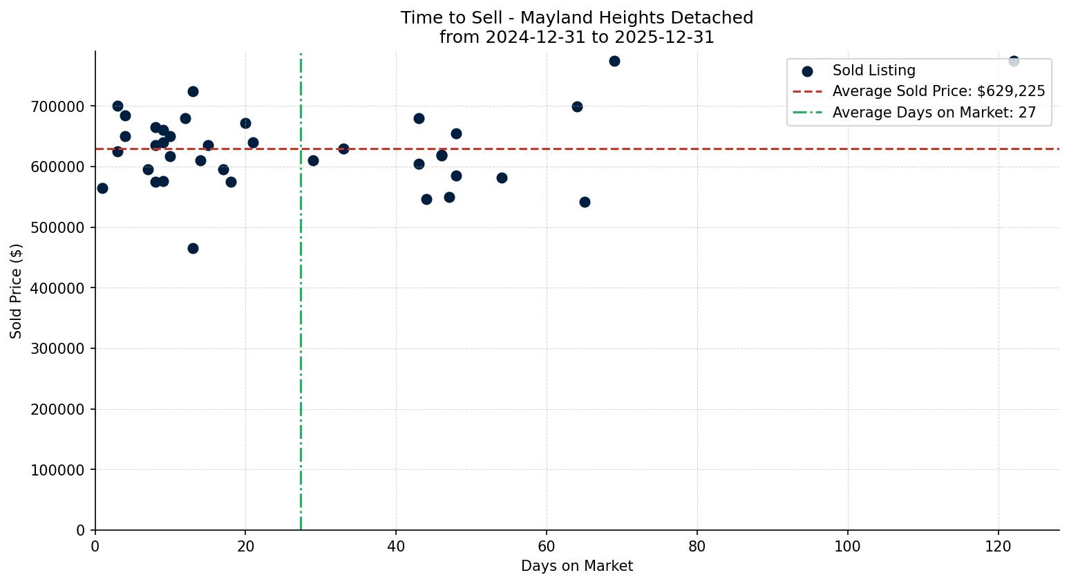 Mayland Heights Detached Time to Sell from 2024-12-31 to 2025-12-31