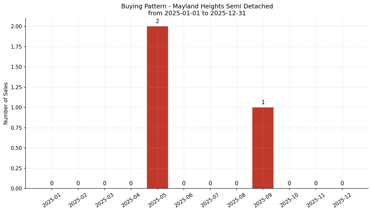 Mayland Heights Semi Detached (Half Duplex) Buying Pattern – last 12 months