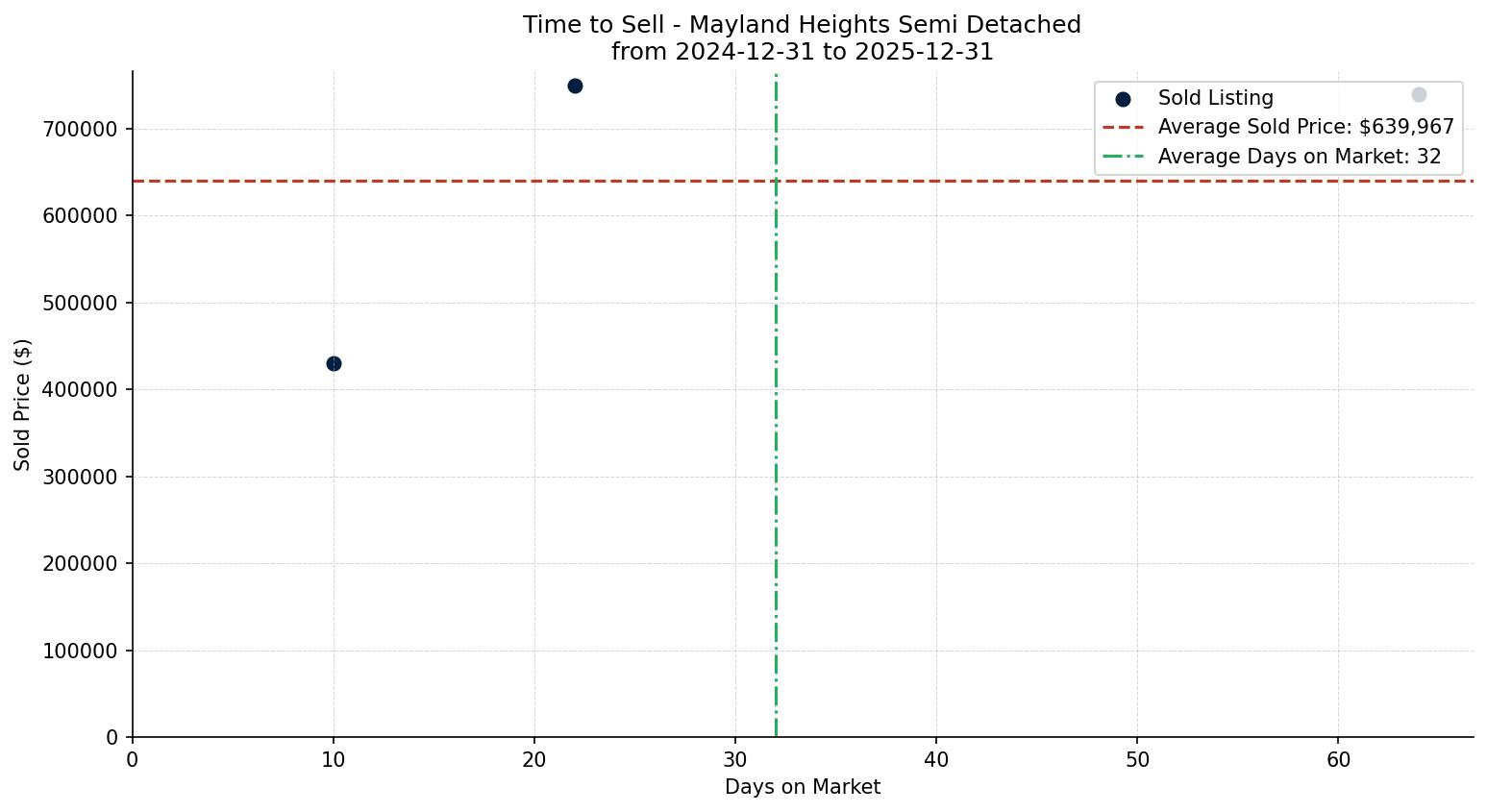 Mayland Heights Semi Detached (Half Duplex) Time to Sell from 2024-12-31 to 2025-12-31