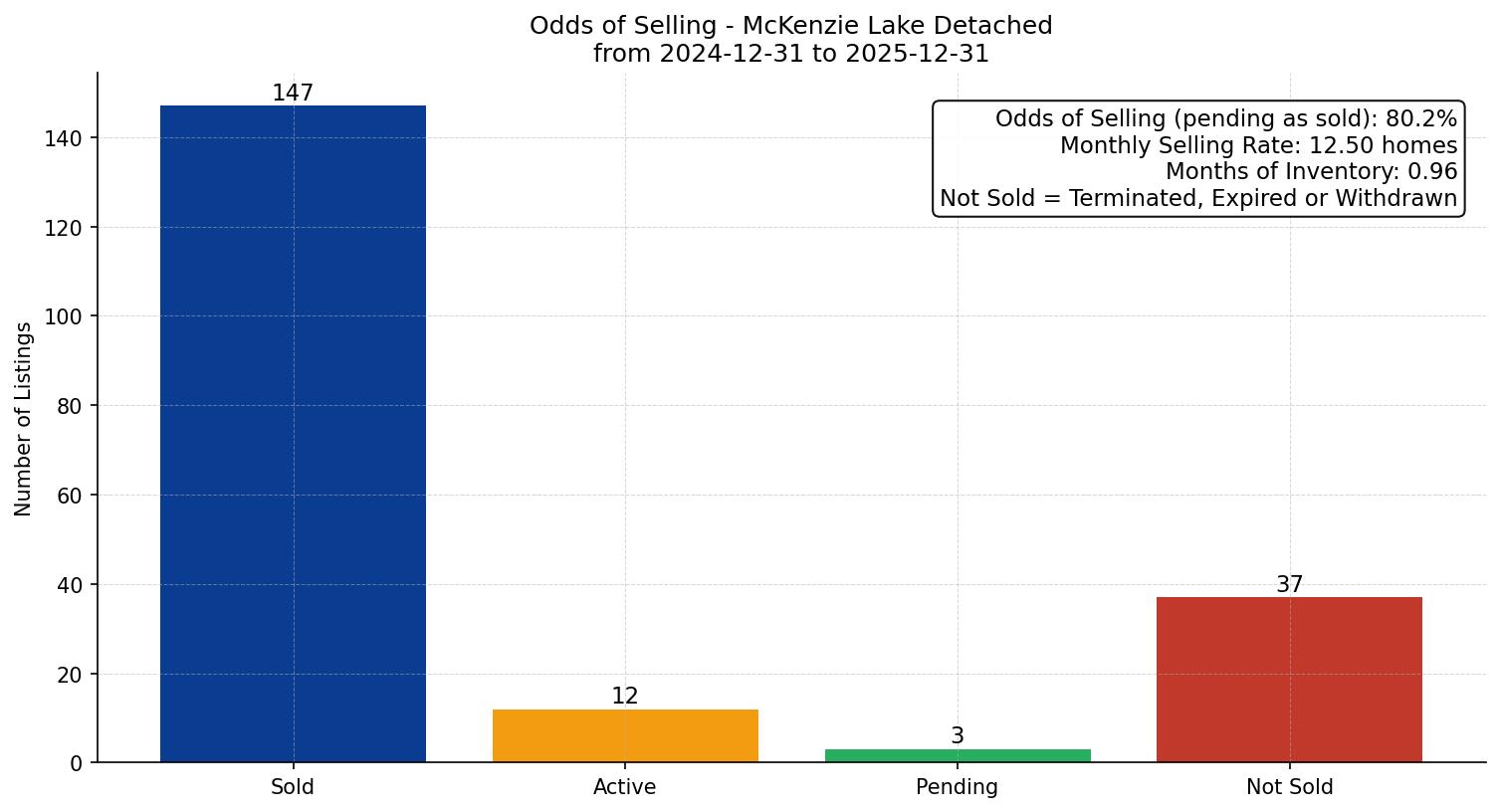 McKenzie Lake Detached Odds of Selling – last 12 months