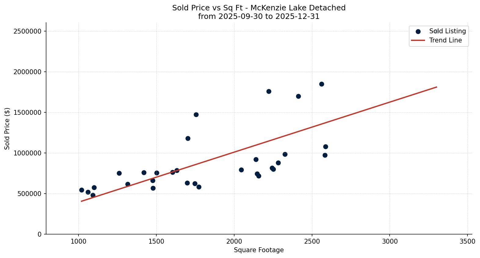 McKenzie Lake Detached Price vs. Square Footage – last 3 months