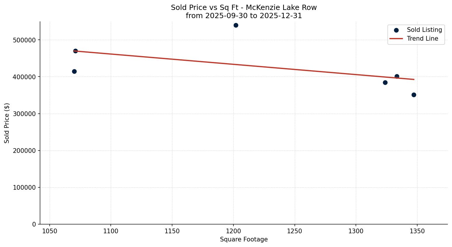McKenzie Lake Row/Townhouse Price vs. Square Footage – last 3 months
