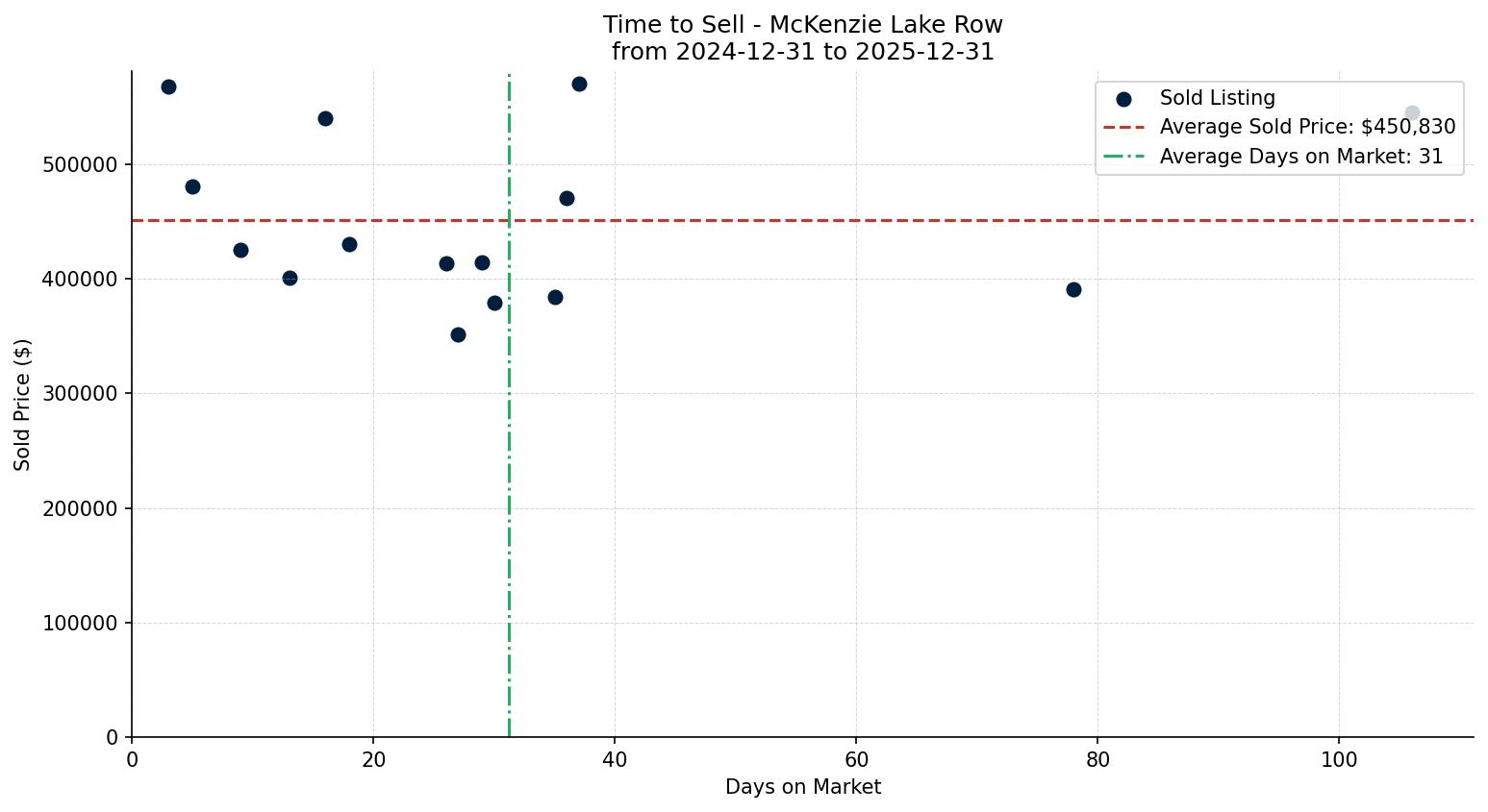 McKenzie Lake Row/Townhouse Time to Sell from 2024-12-31 to 2025-12-31
