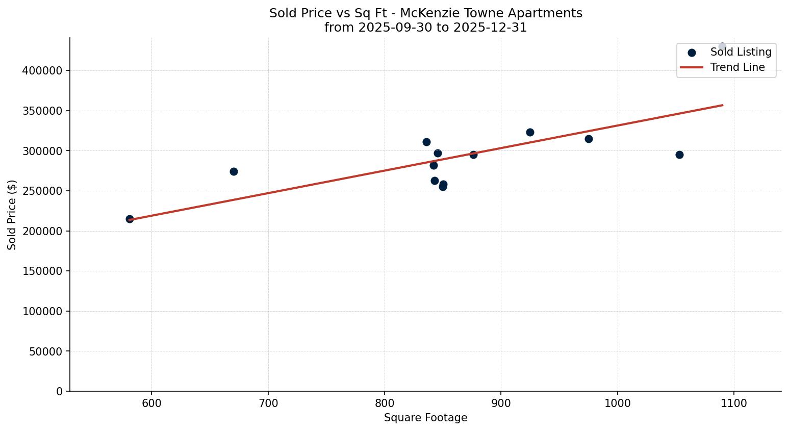 McKenzie Towne Apartment Price vs. Square Footage – last 3 months