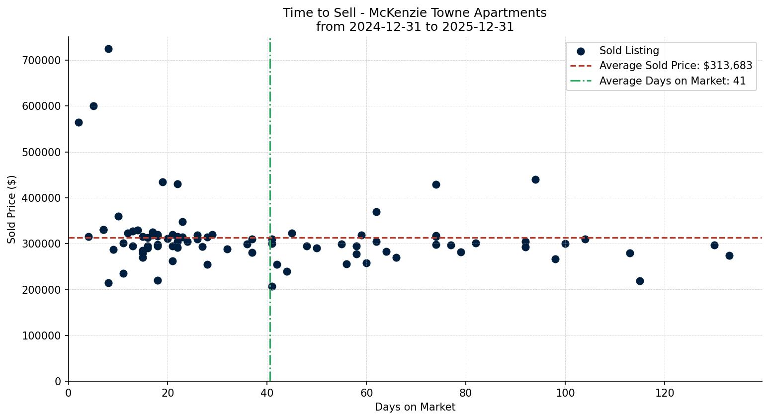 McKenzie Towne Apartment Time to Sell from 2024-12-31 to 2025-12-31