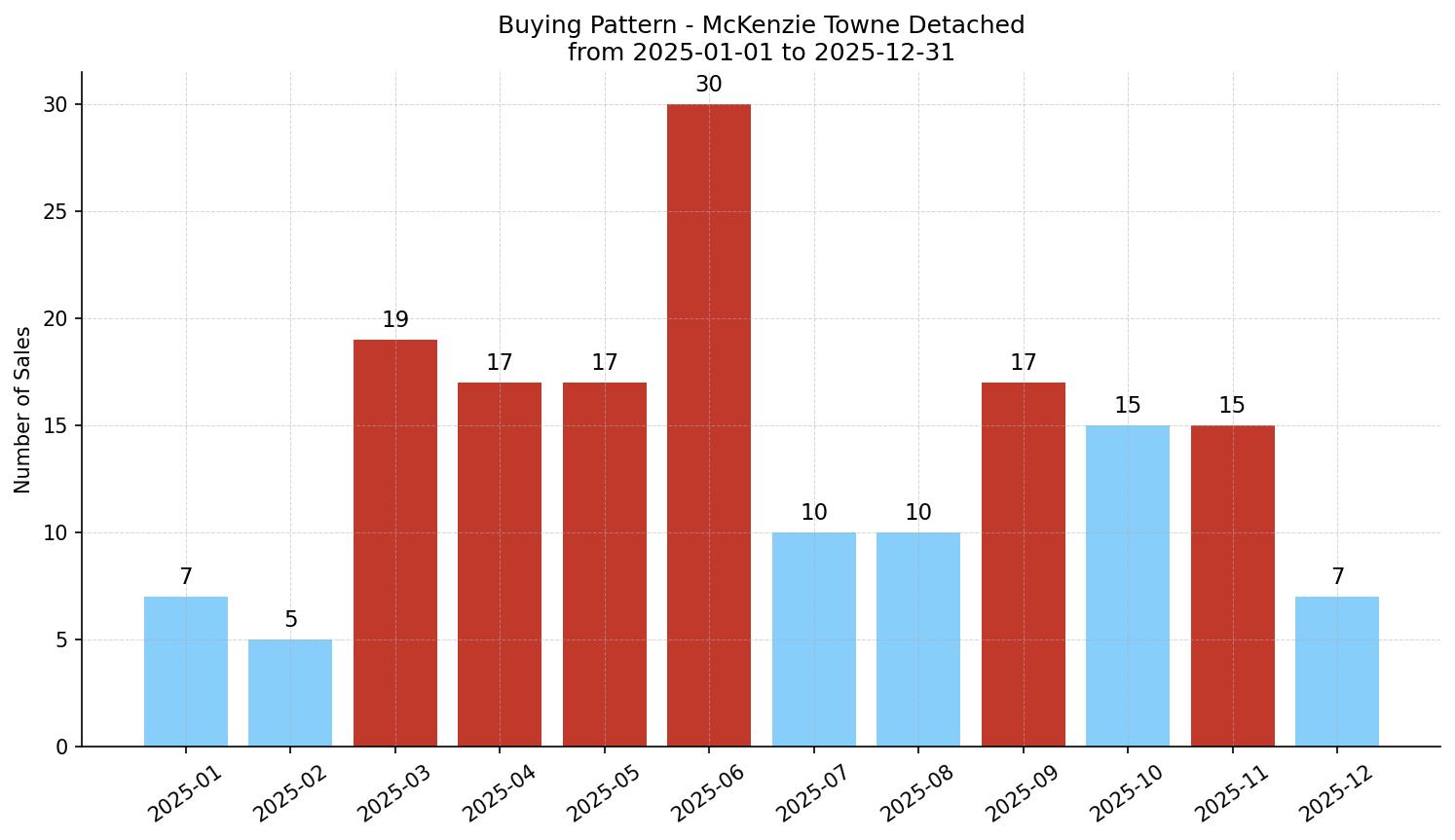 McKenzie Towne Detached Buying Pattern – last 12 months