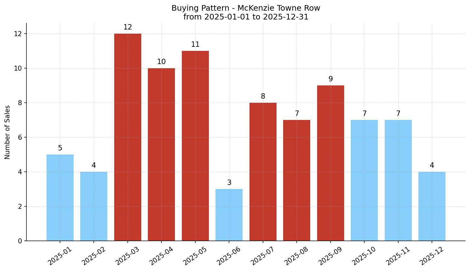 McKenzie Towne Row/Townhouse Buying Pattern – last 12 months