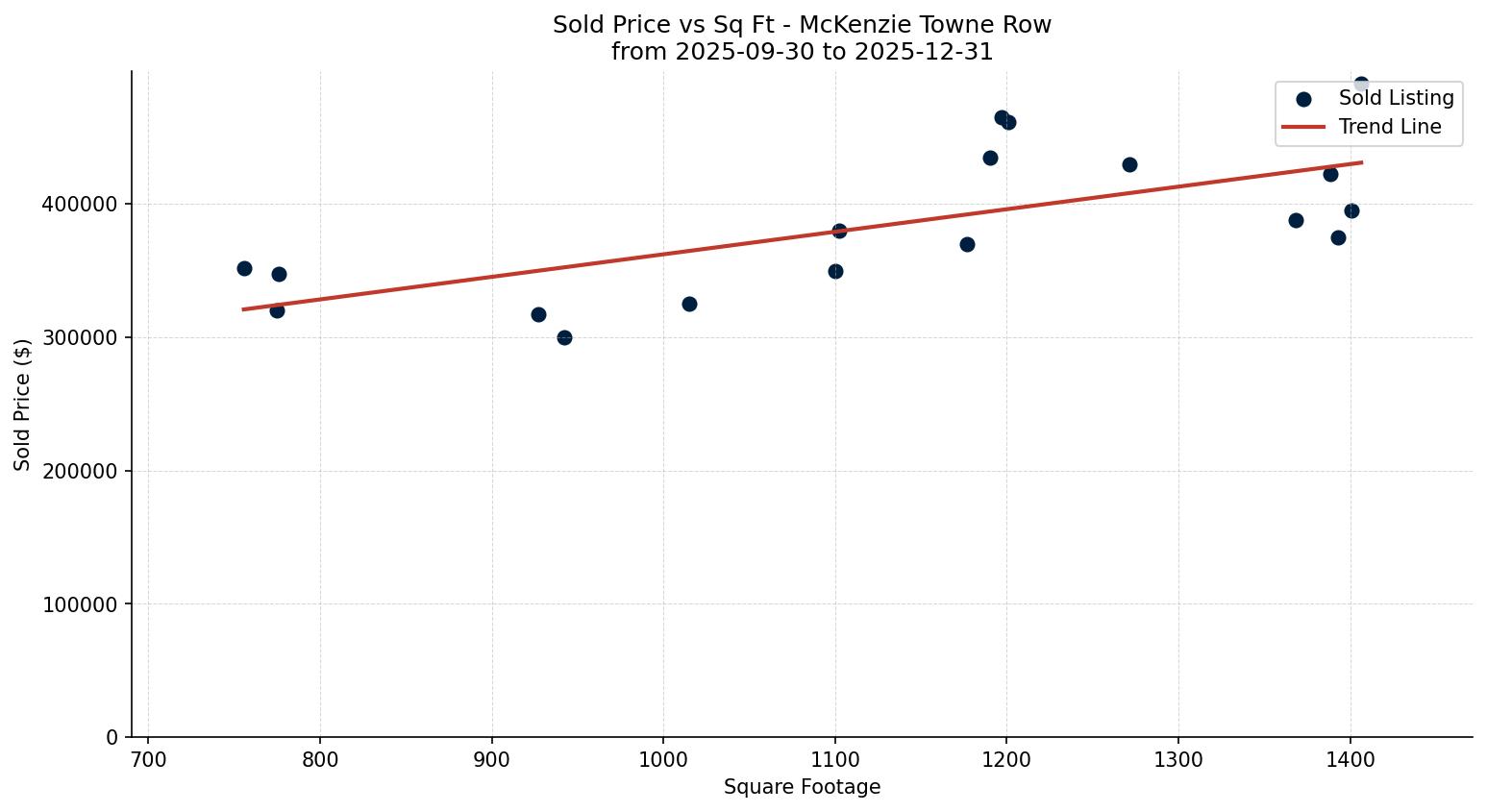 McKenzie Towne Row/Townhouse Price vs. Square Footage – last 3 months