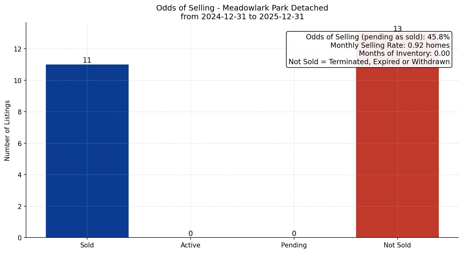 Meadowlark Park Detached Odds of Selling – last 12 months