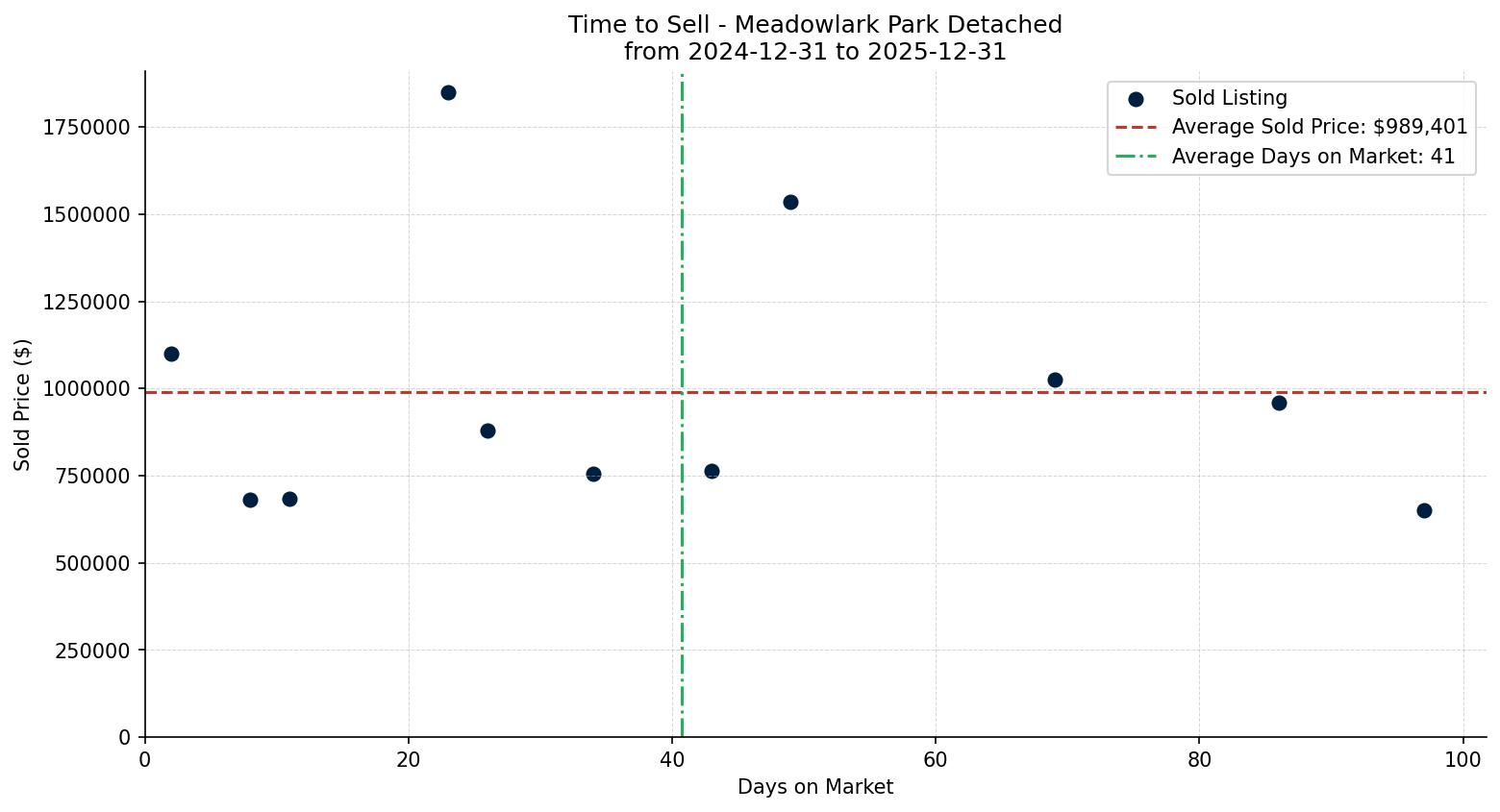Meadowlark Park Detached Time to Sell from 2024-12-31 to 2025-12-31