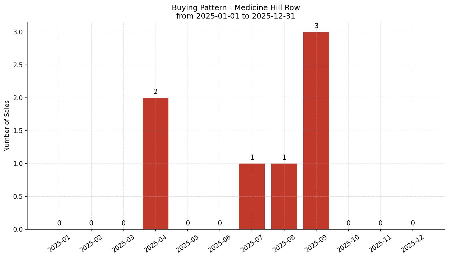 Medicine Hill Row/Townhouse Buying Pattern – last 12 months