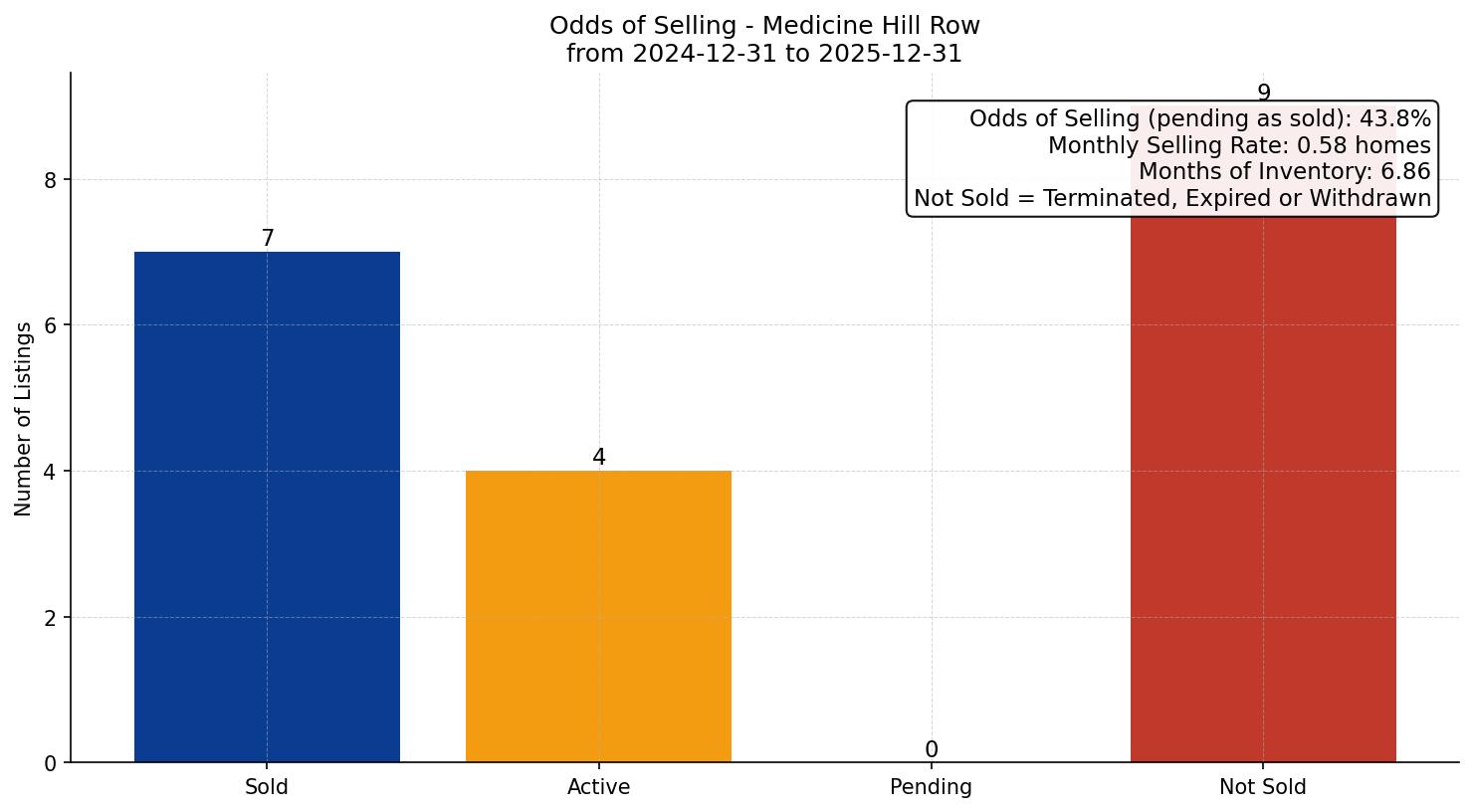 Medicine Hill Row/Townhouse Odds of Selling – last 12 months