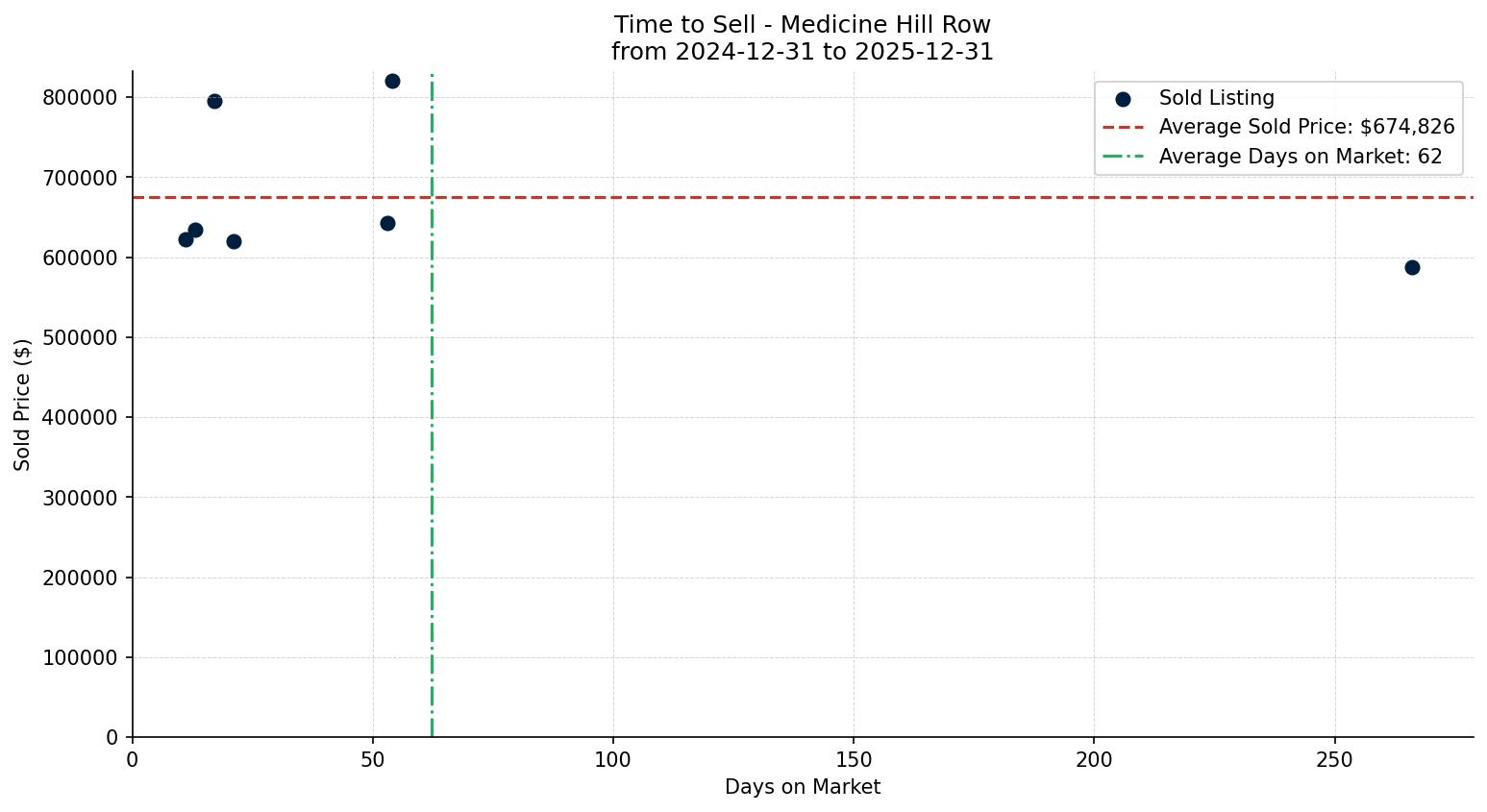 Medicine Hill Row/Townhouse Time to Sell from 2024-12-31 to 2025-12-31