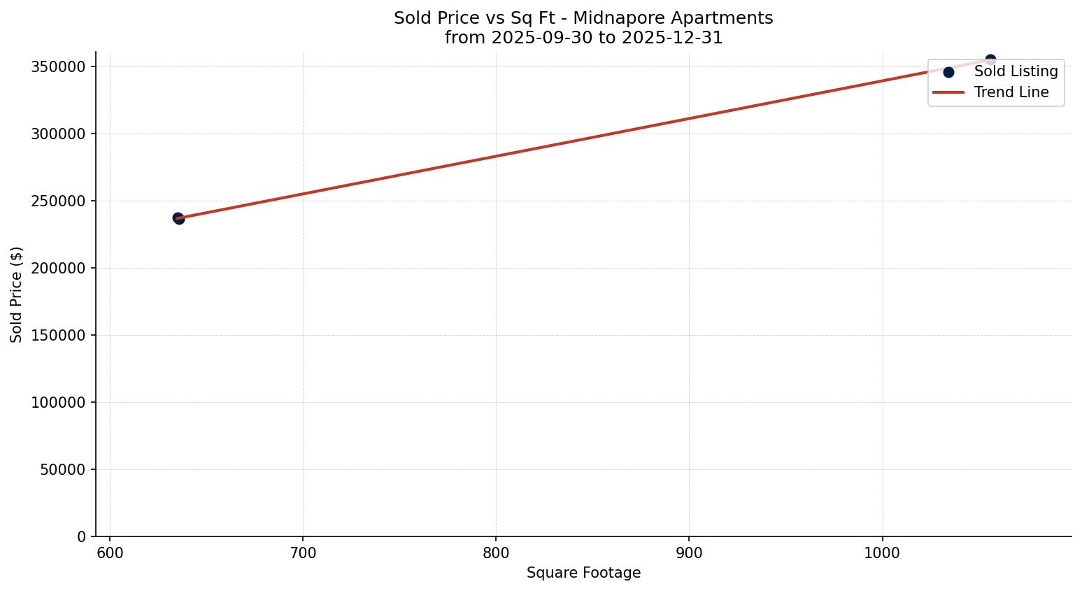 Midnapore Apartment Price vs. Square Footage – last 3 months