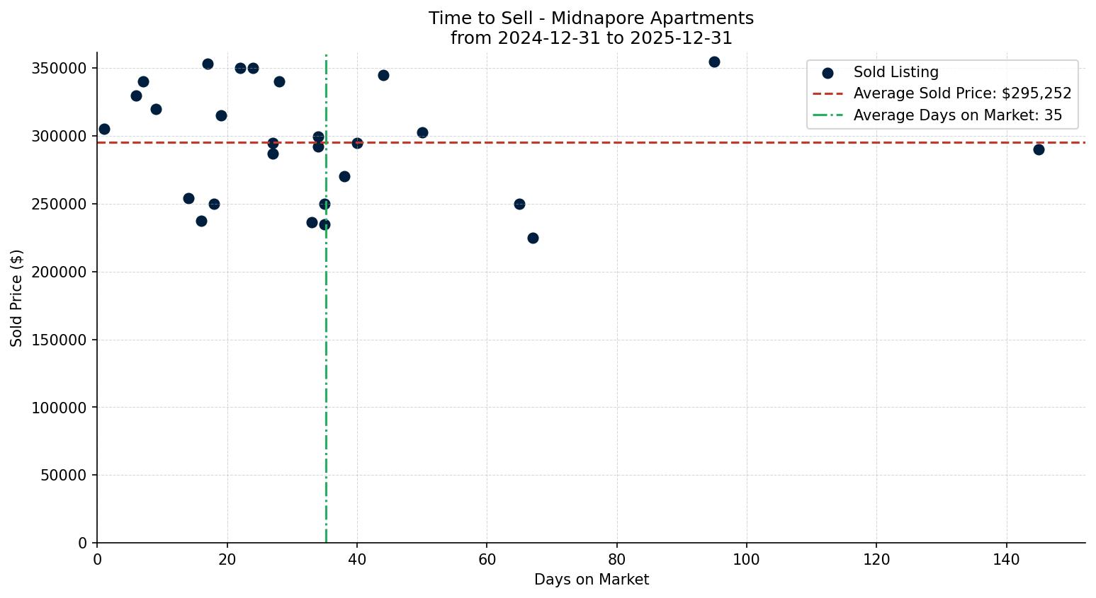 Midnapore Apartment Time to Sell from 2024-12-31 to 2025-12-31