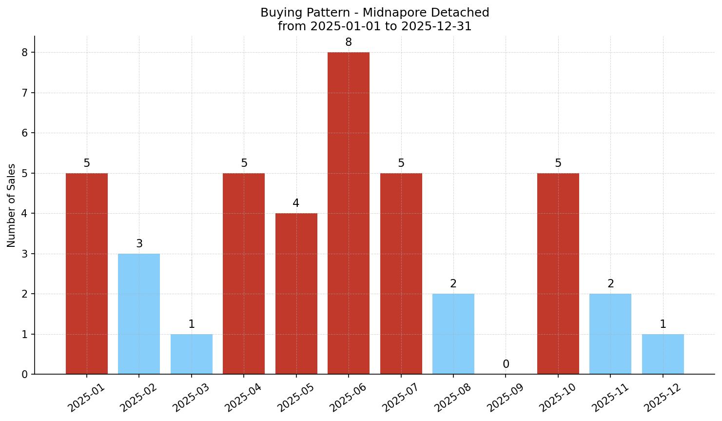Midnapore Detached Buying Pattern – last 12 months