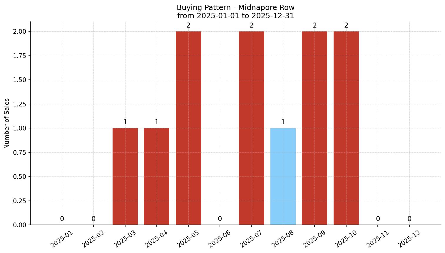 Midnapore Row/Townhouse Buying Pattern – last 12 months