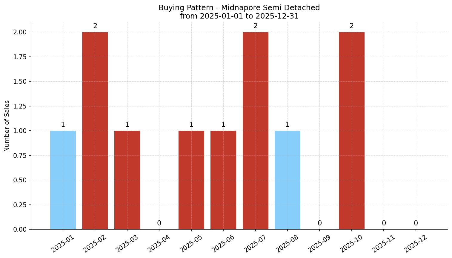 Midnapore Semi Detached (Half Duplex) Buying Pattern – last 12 months