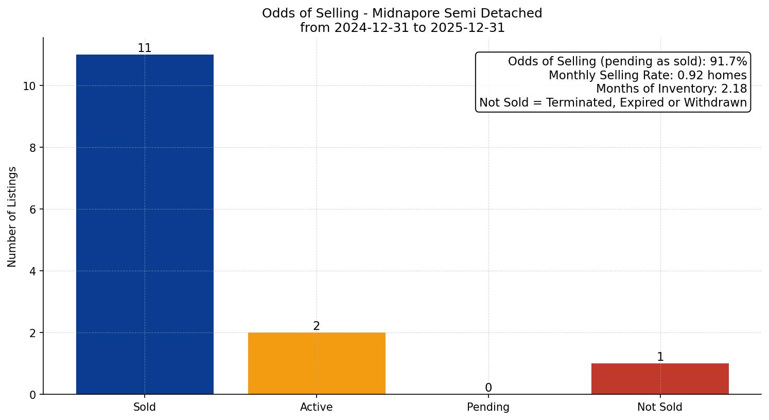 Midnapore Semi Detached (Half Duplex) Odds of Selling – last 12 months